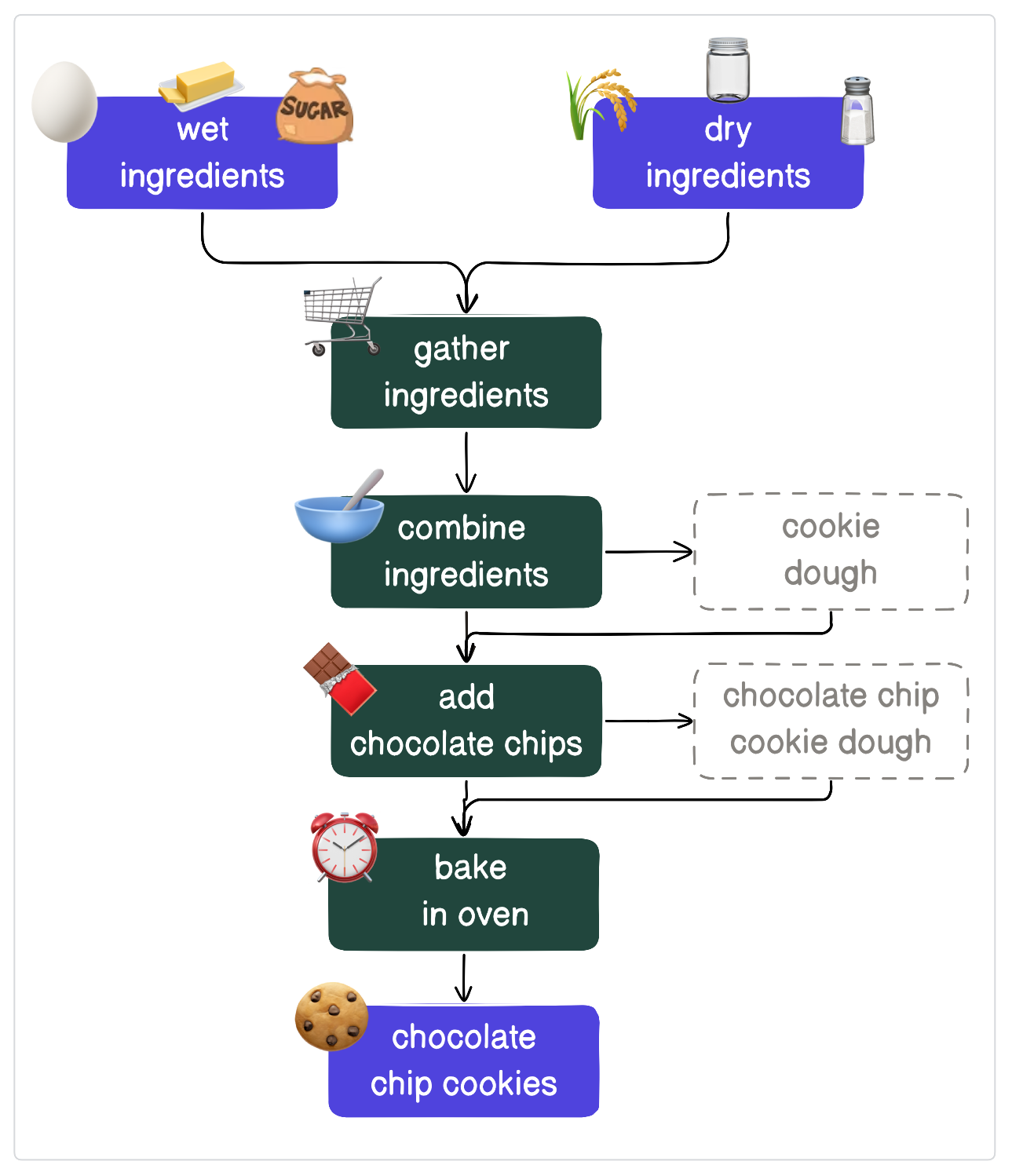 Baking chocolate cookies as a task-centric workflow