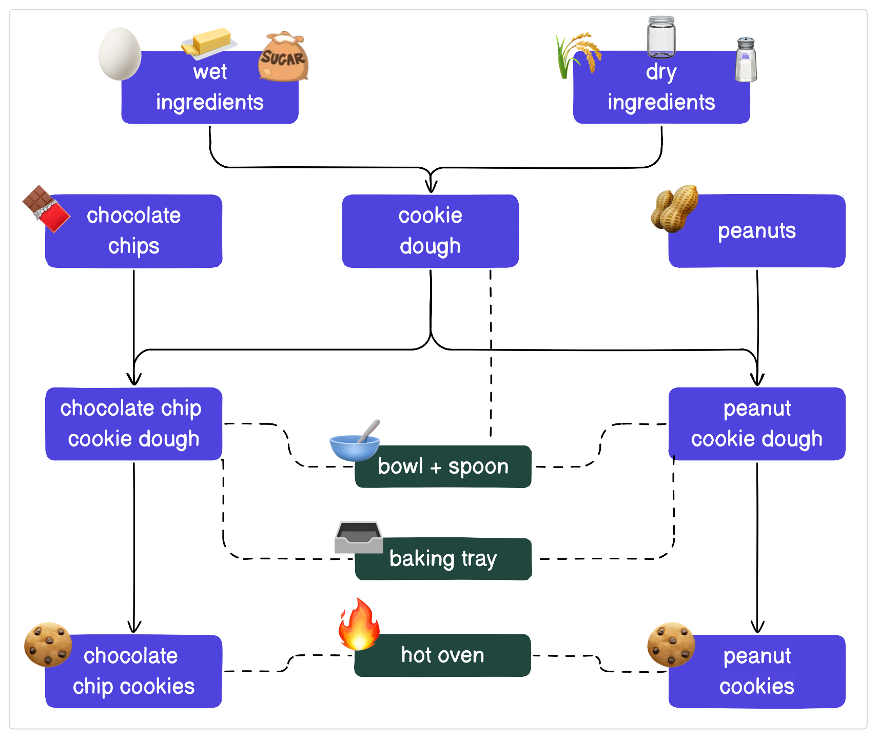 A DRY pipeline is a simple, efficient pipeline
