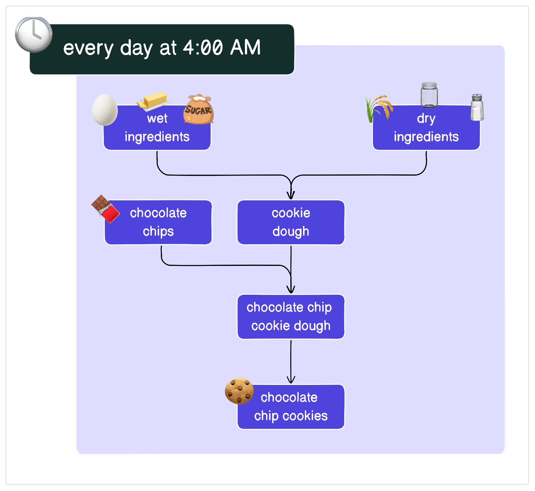 Cookie pipeline with a 4:00 AM schedule, running every day