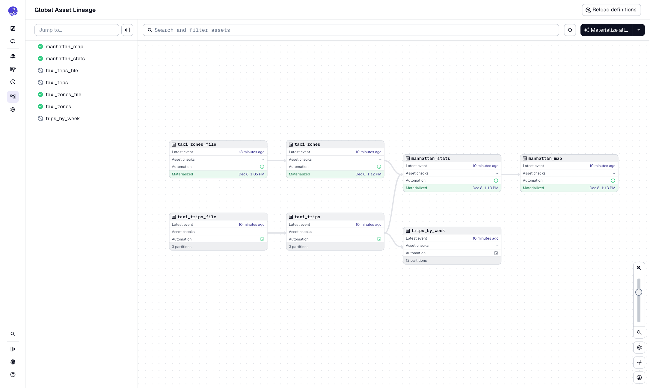 Assets with partitions in the Dagster UI